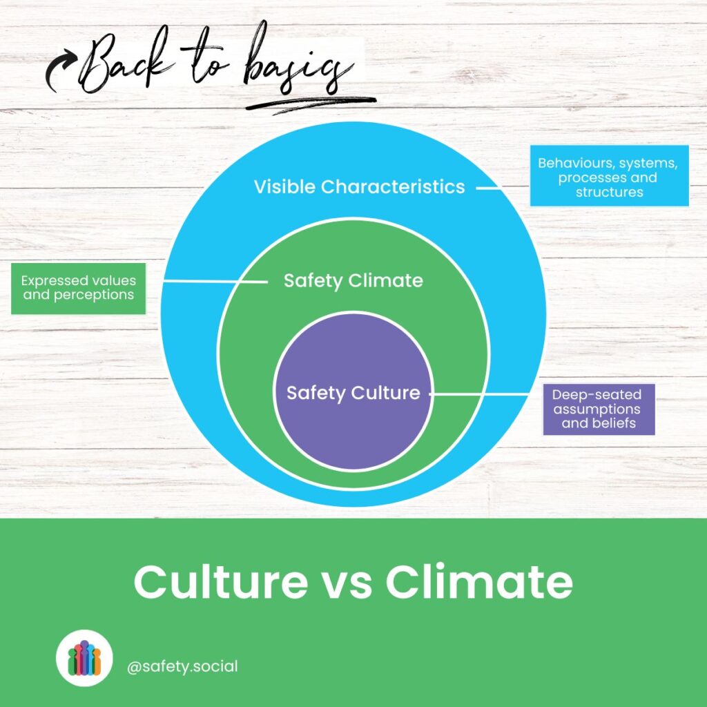 An onion diagram showing the relationship between safety culture, safety climate and the visible characteristics in the workplace