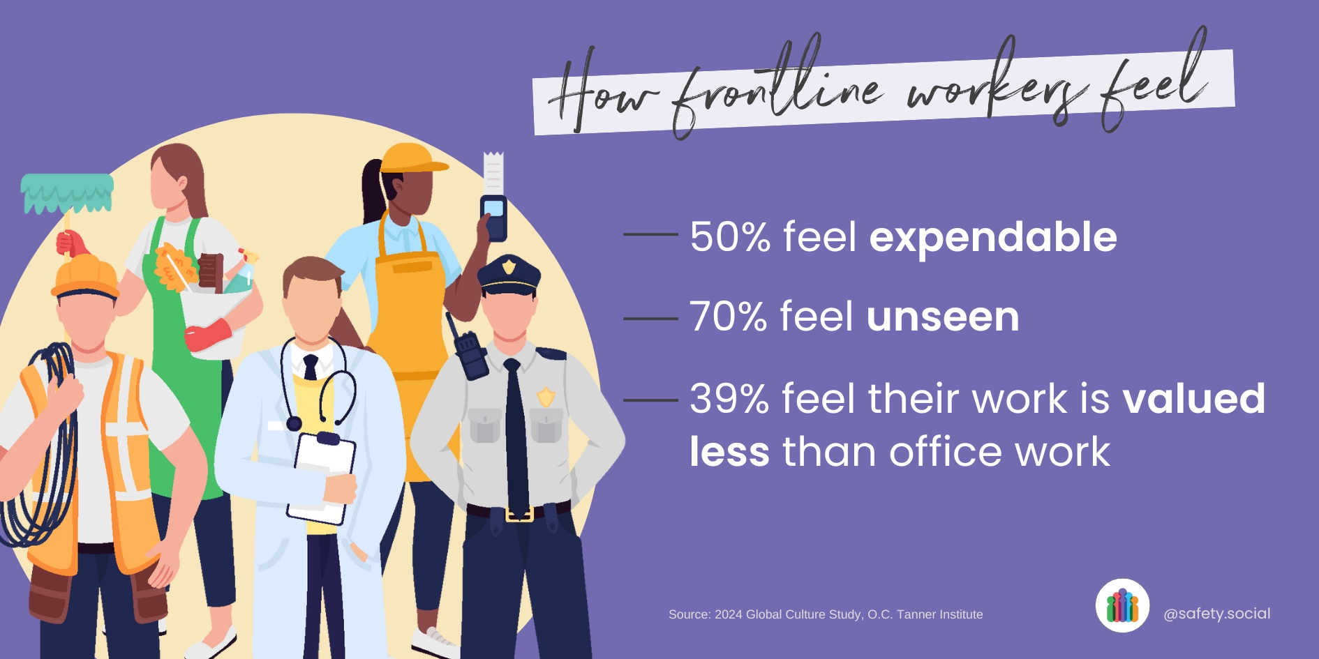 Cartoon silhouettes of frontline workers including a tradesperson, cleaner, doctor, retail worker and security person. Text reads "How frontline workers feel. 50% feel expendable, 70% feel unseen, 39%feel their work is valued less than office work. Source 2024 Global Culture Study, O.C. Tanner Institute. @SafetySocial"