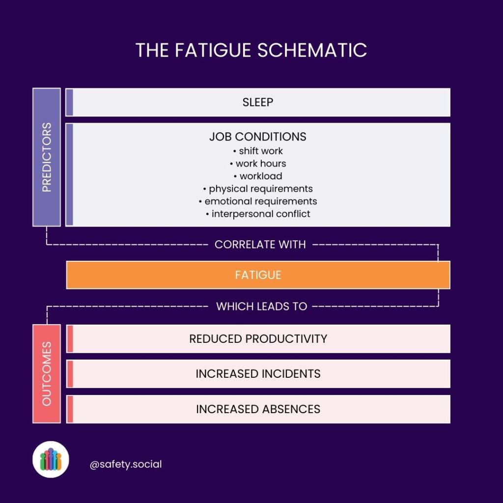 Diagram of the Fatigue Schematic, explained below.