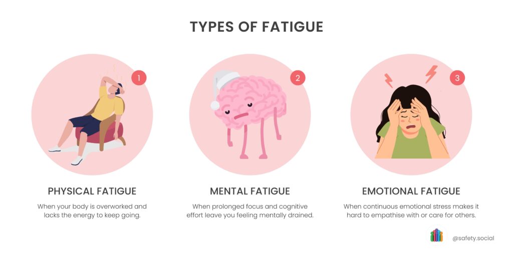 Graphic showing the three types of fatigue. 1. Physical Fatigue - A man slumped in a chair with his arm over his forehead. 2. Mental fatigue - A cartoon brain wearing a sleeping cap 3. A woman with her head in her hands looking stressed.