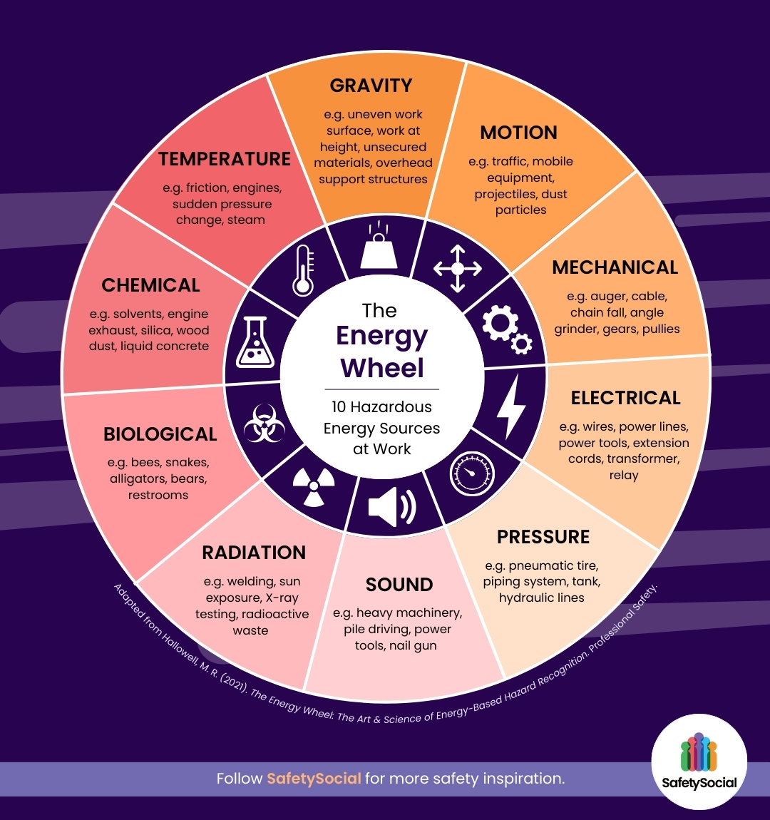 The Energy Wheel: A Simple Tool for Spotting Hazards