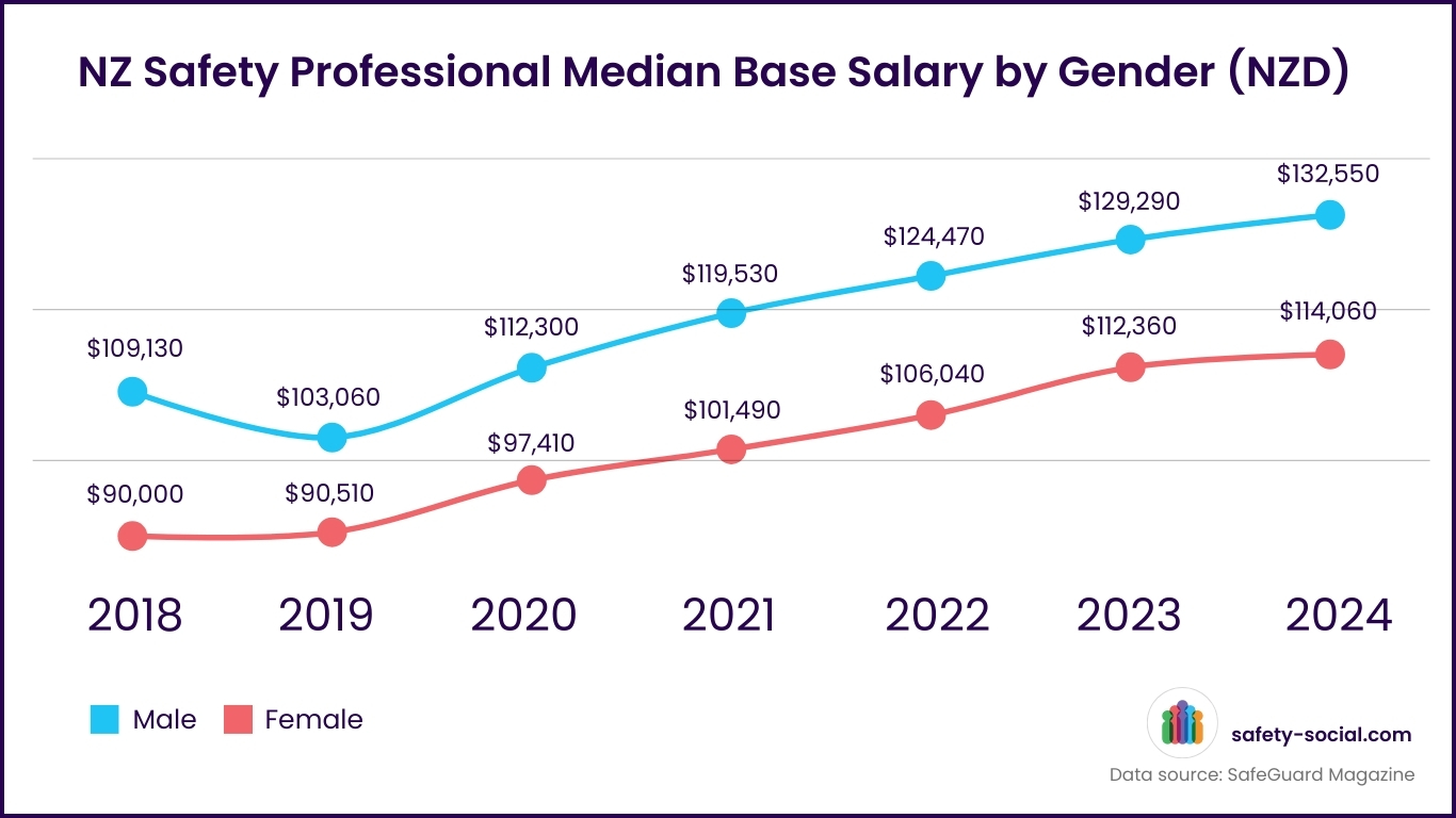 Graph showing the gender pay gap between male and female safety professionals from 2018-2024